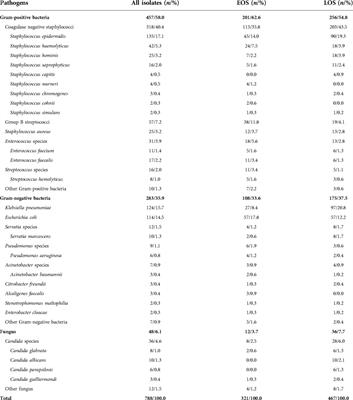 Etiology and clinical characteristics of neonatal sepsis in different medical setting models: A retrospective multi-center study